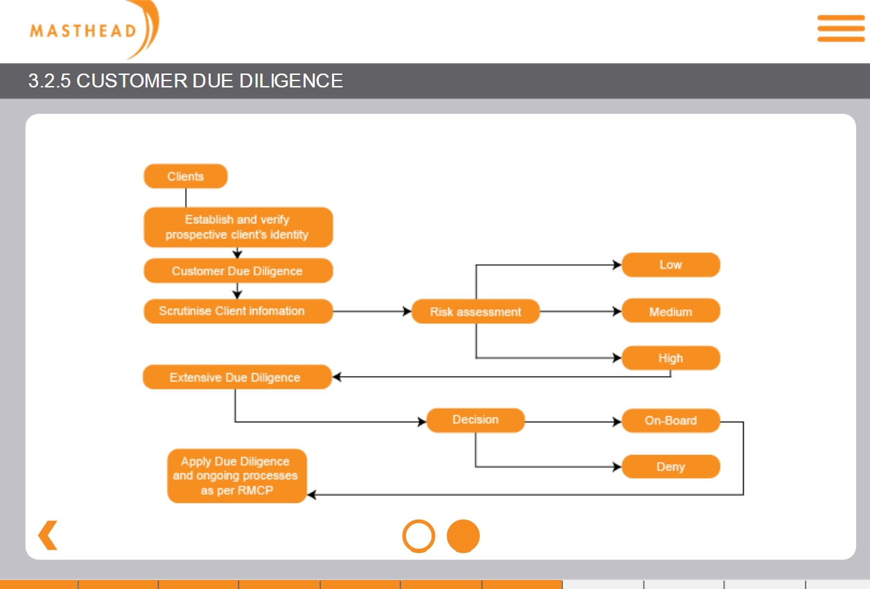 3.2.5 Customer Due diligence 8